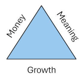 A diagram of a triangle, with the words growth, money, and meaning along the sides